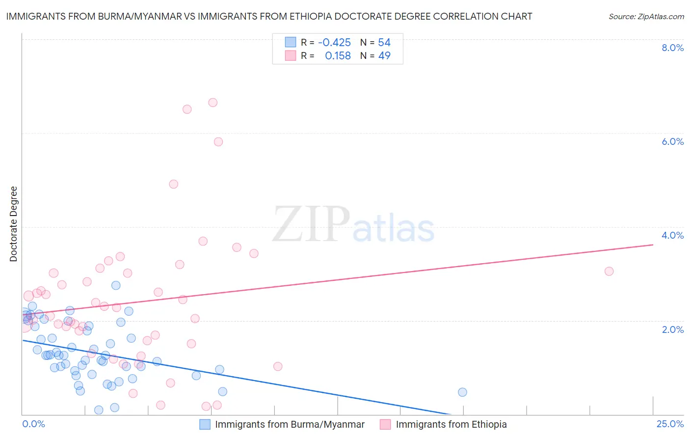 Immigrants from Burma/Myanmar vs Immigrants from Ethiopia Doctorate Degree