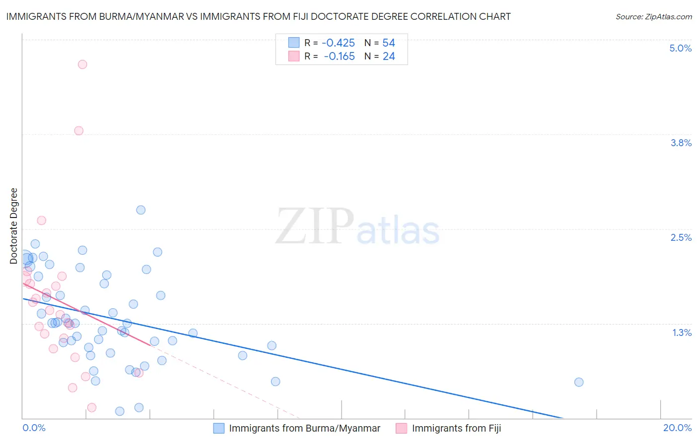 Immigrants from Burma/Myanmar vs Immigrants from Fiji Doctorate Degree