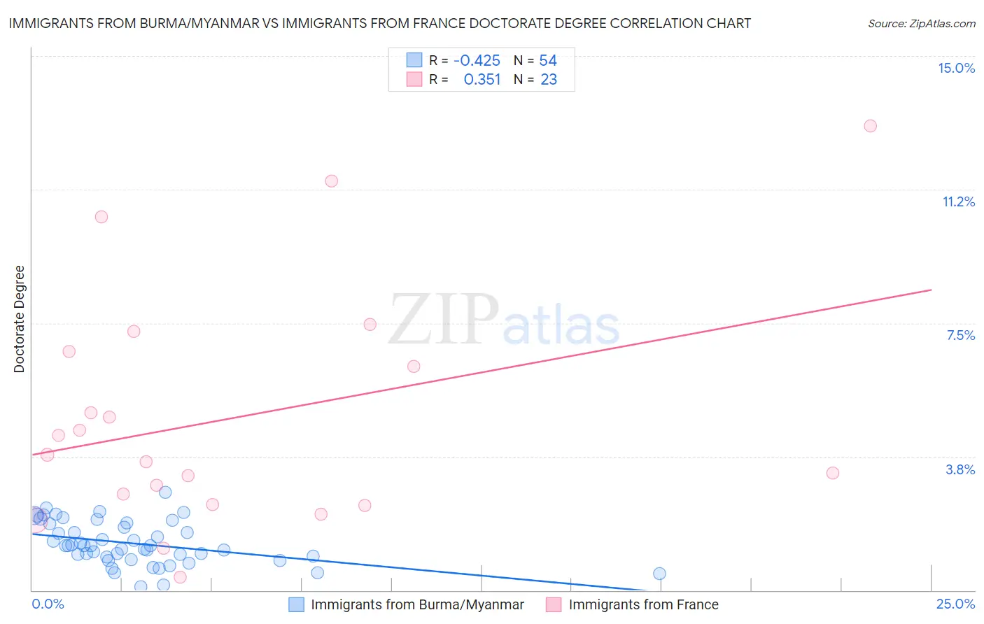 Immigrants from Burma/Myanmar vs Immigrants from France Doctorate Degree