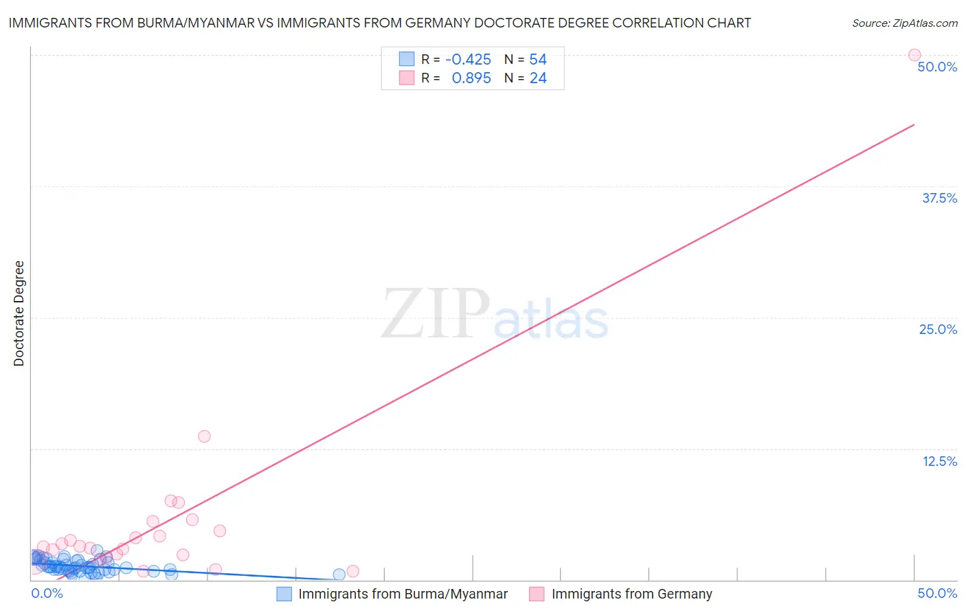 Immigrants from Burma/Myanmar vs Immigrants from Germany Doctorate Degree