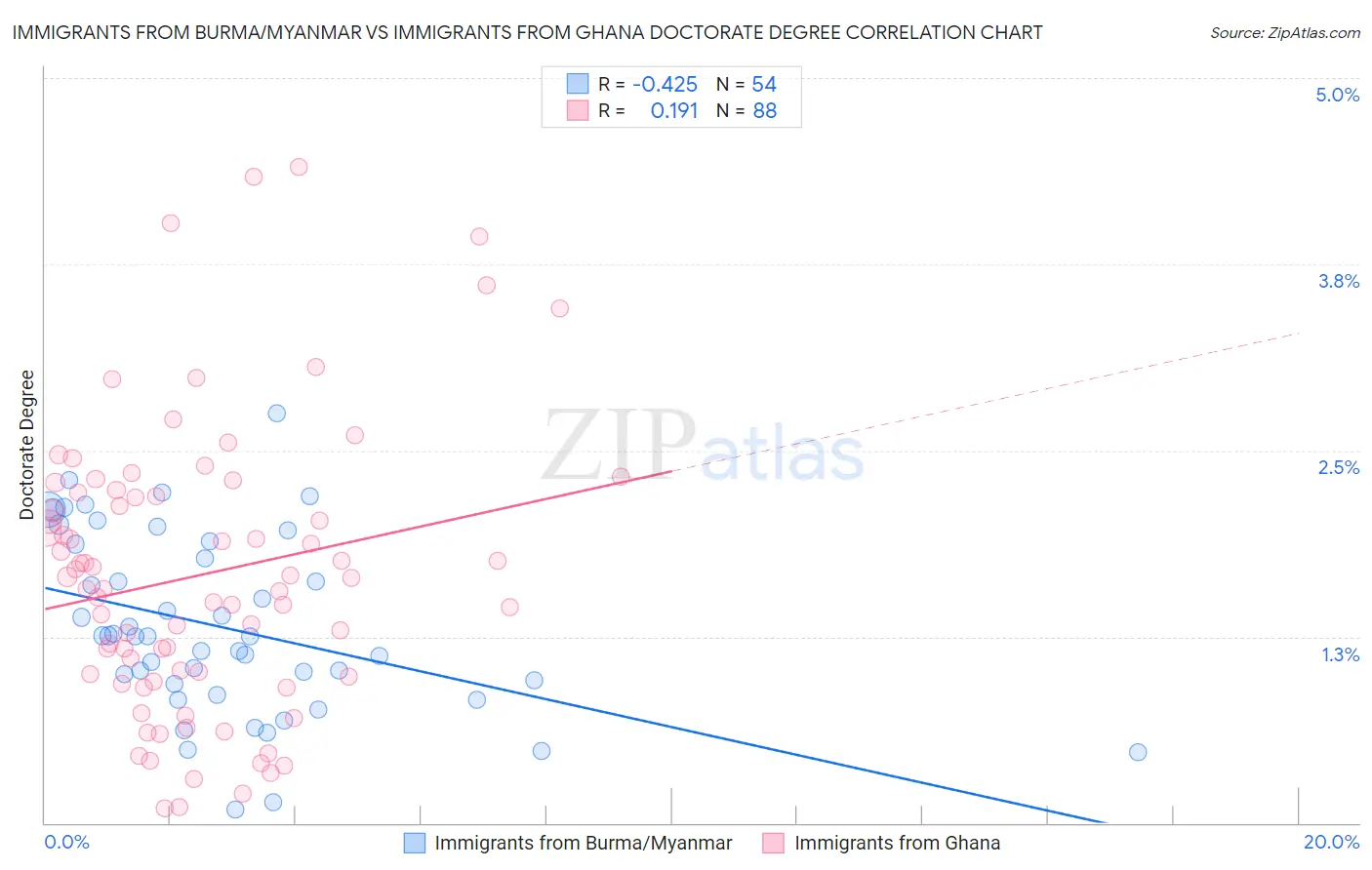 Immigrants from Burma/Myanmar vs Immigrants from Ghana Doctorate Degree