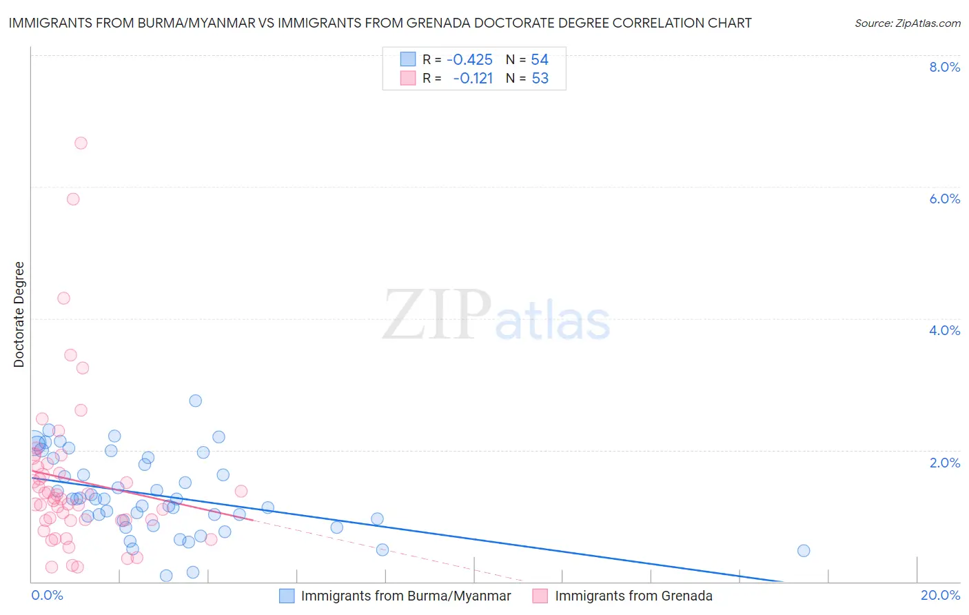 Immigrants from Burma/Myanmar vs Immigrants from Grenada Doctorate Degree