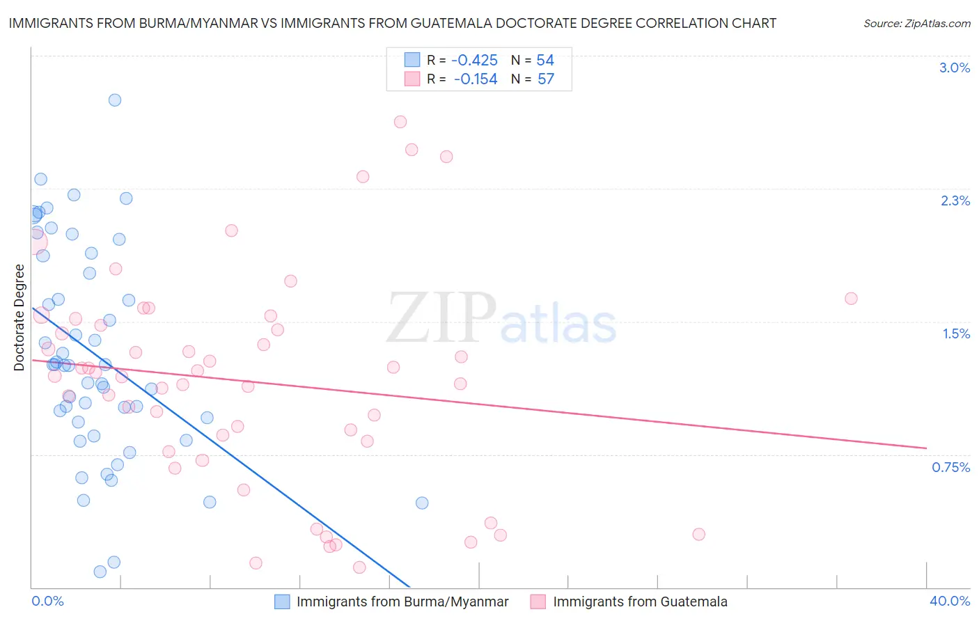 Immigrants from Burma/Myanmar vs Immigrants from Guatemala Doctorate Degree