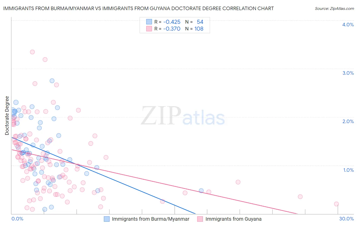 Immigrants from Burma/Myanmar vs Immigrants from Guyana Doctorate Degree