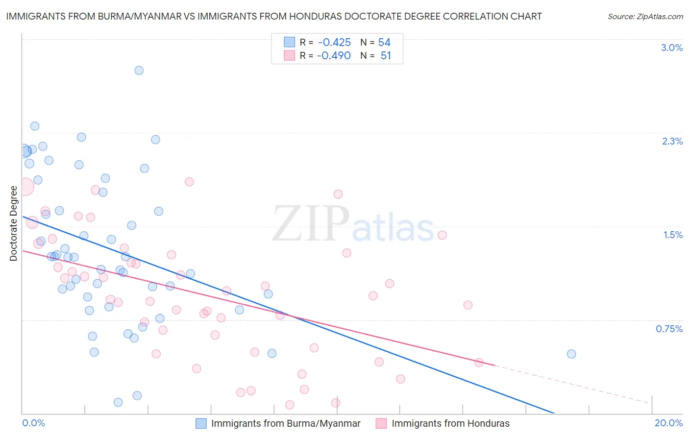 Immigrants from Burma/Myanmar vs Immigrants from Honduras Doctorate Degree