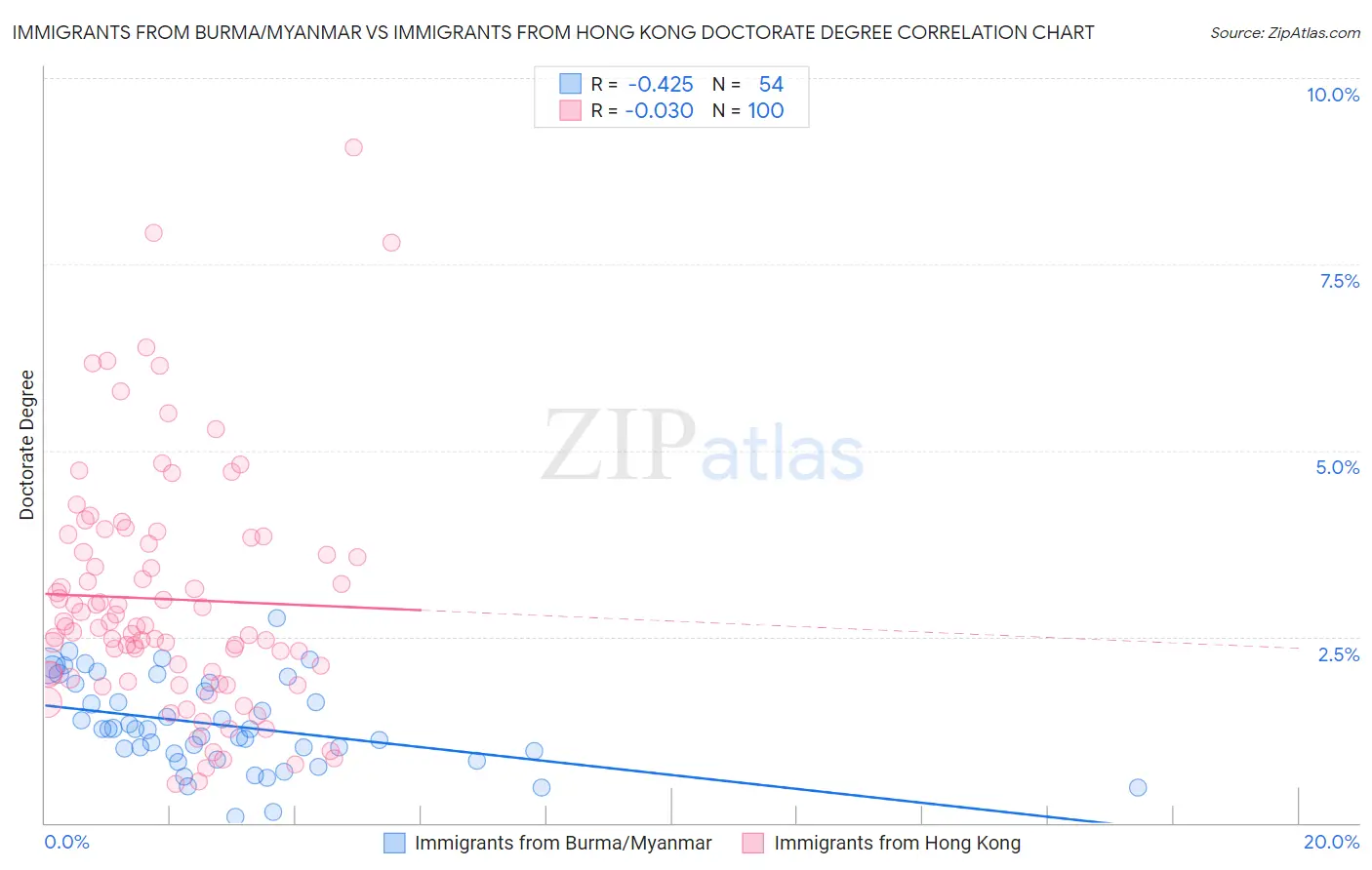 Immigrants from Burma/Myanmar vs Immigrants from Hong Kong Doctorate Degree