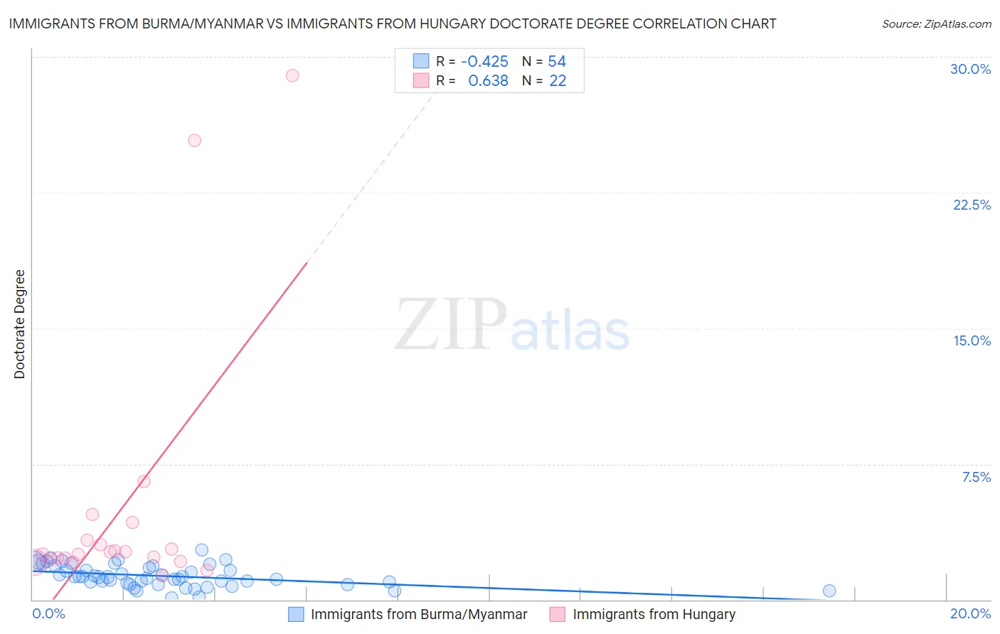 Immigrants from Burma/Myanmar vs Immigrants from Hungary Doctorate Degree