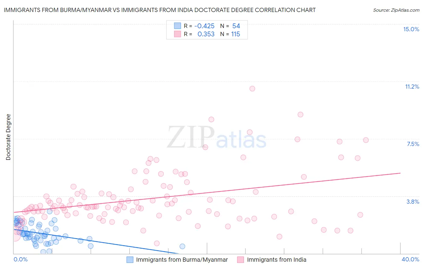 Immigrants from Burma/Myanmar vs Immigrants from India Doctorate Degree