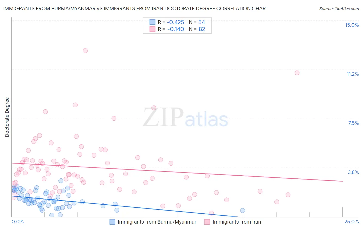 Immigrants from Burma/Myanmar vs Immigrants from Iran Doctorate Degree