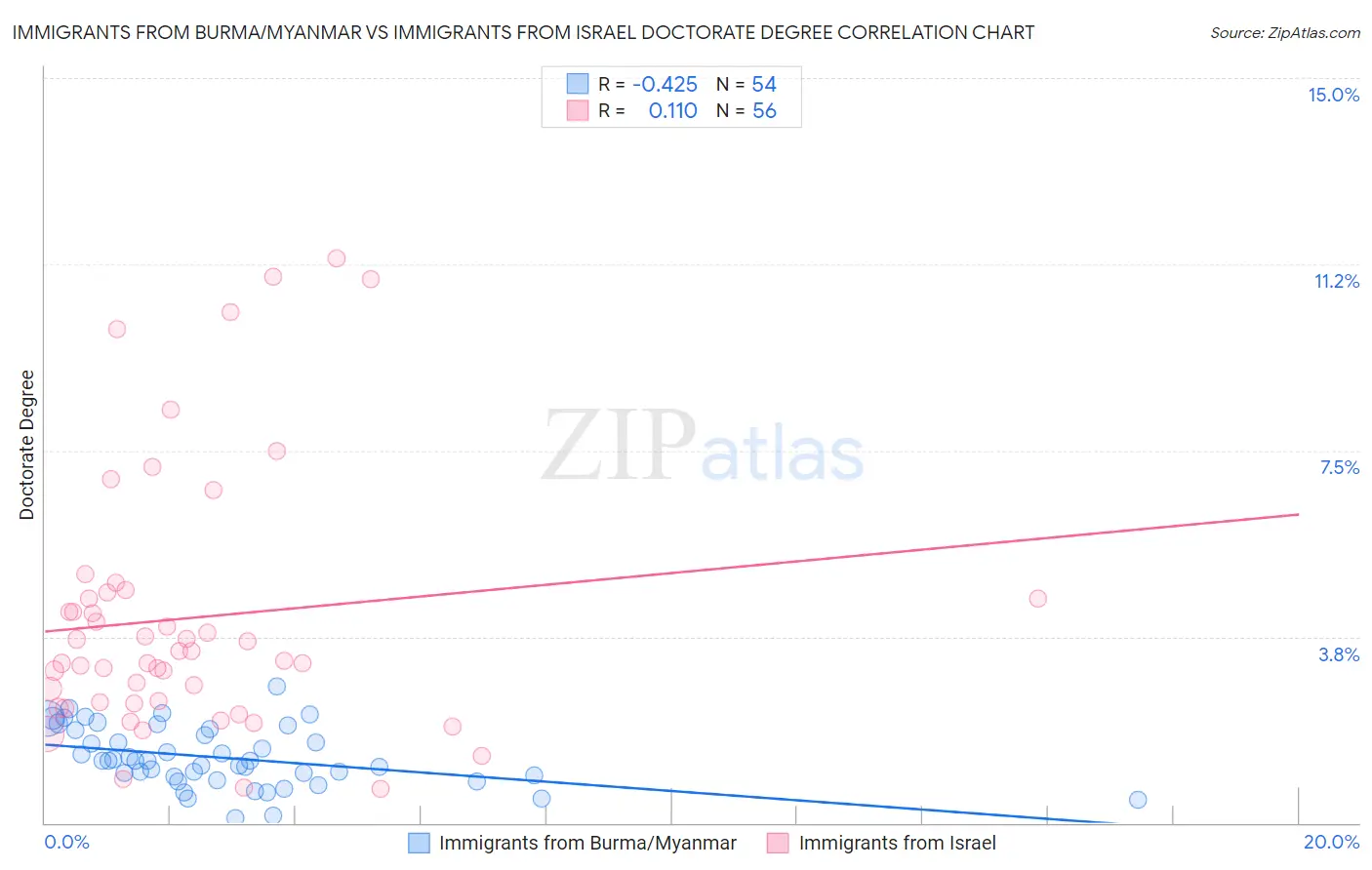 Immigrants from Burma/Myanmar vs Immigrants from Israel Doctorate Degree