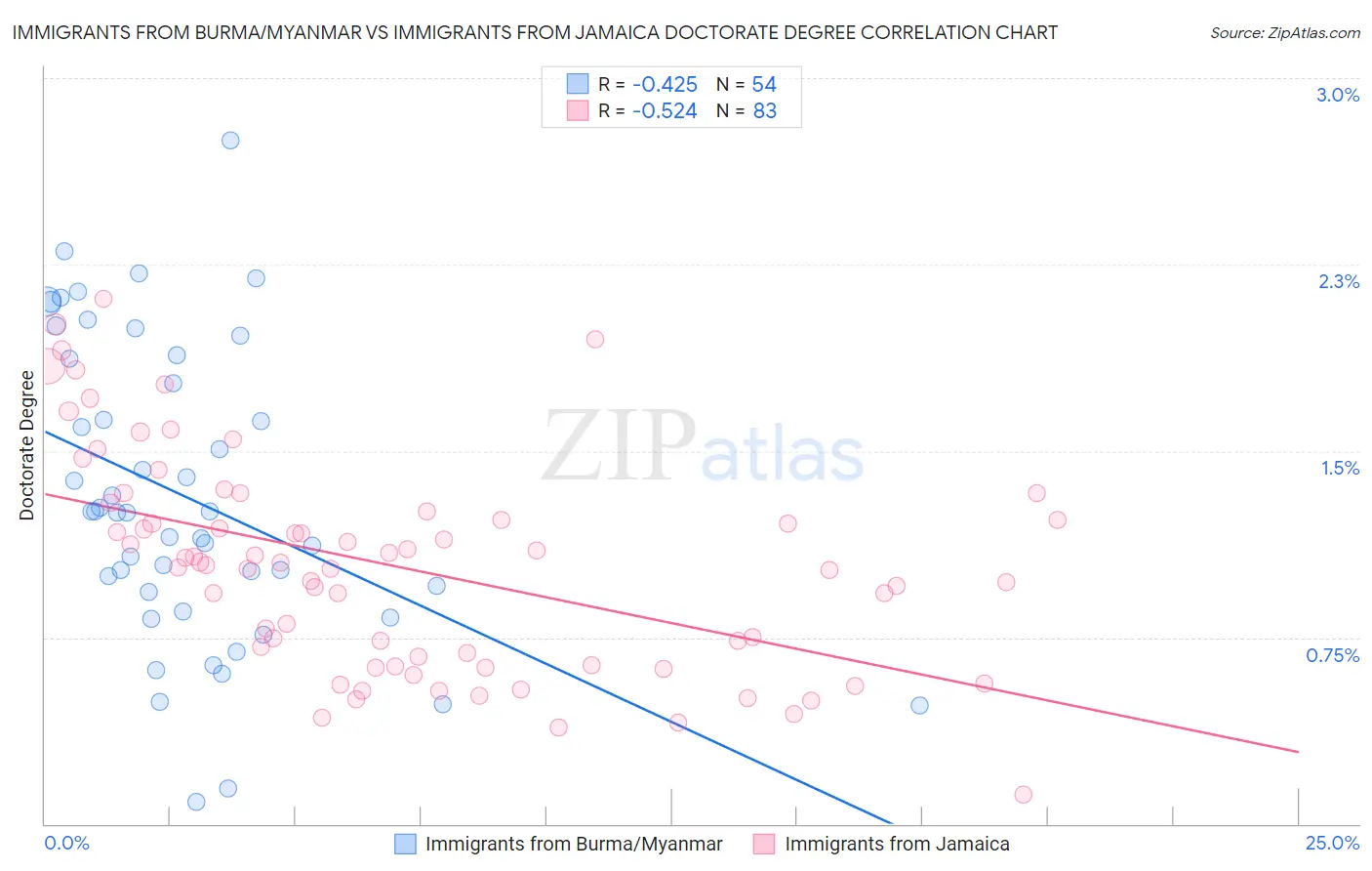 Immigrants from Burma/Myanmar vs Immigrants from Jamaica Doctorate Degree