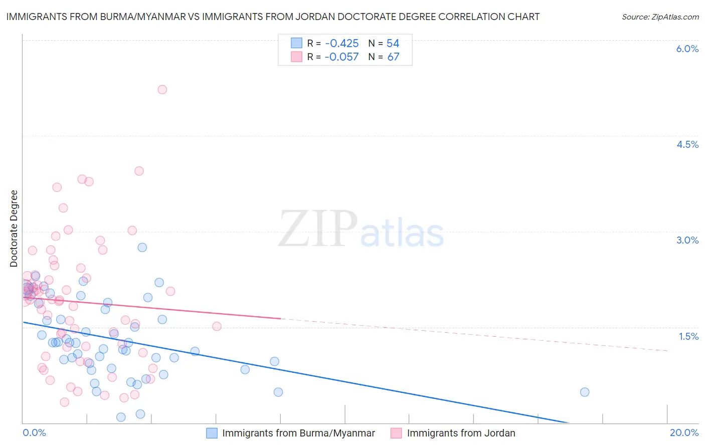 Immigrants from Burma/Myanmar vs Immigrants from Jordan Doctorate Degree