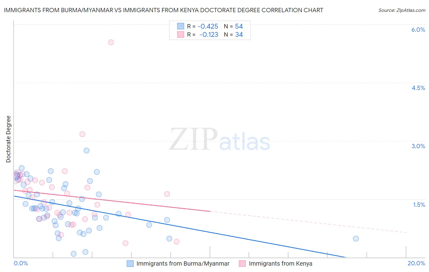 Immigrants from Burma/Myanmar vs Immigrants from Kenya Doctorate Degree