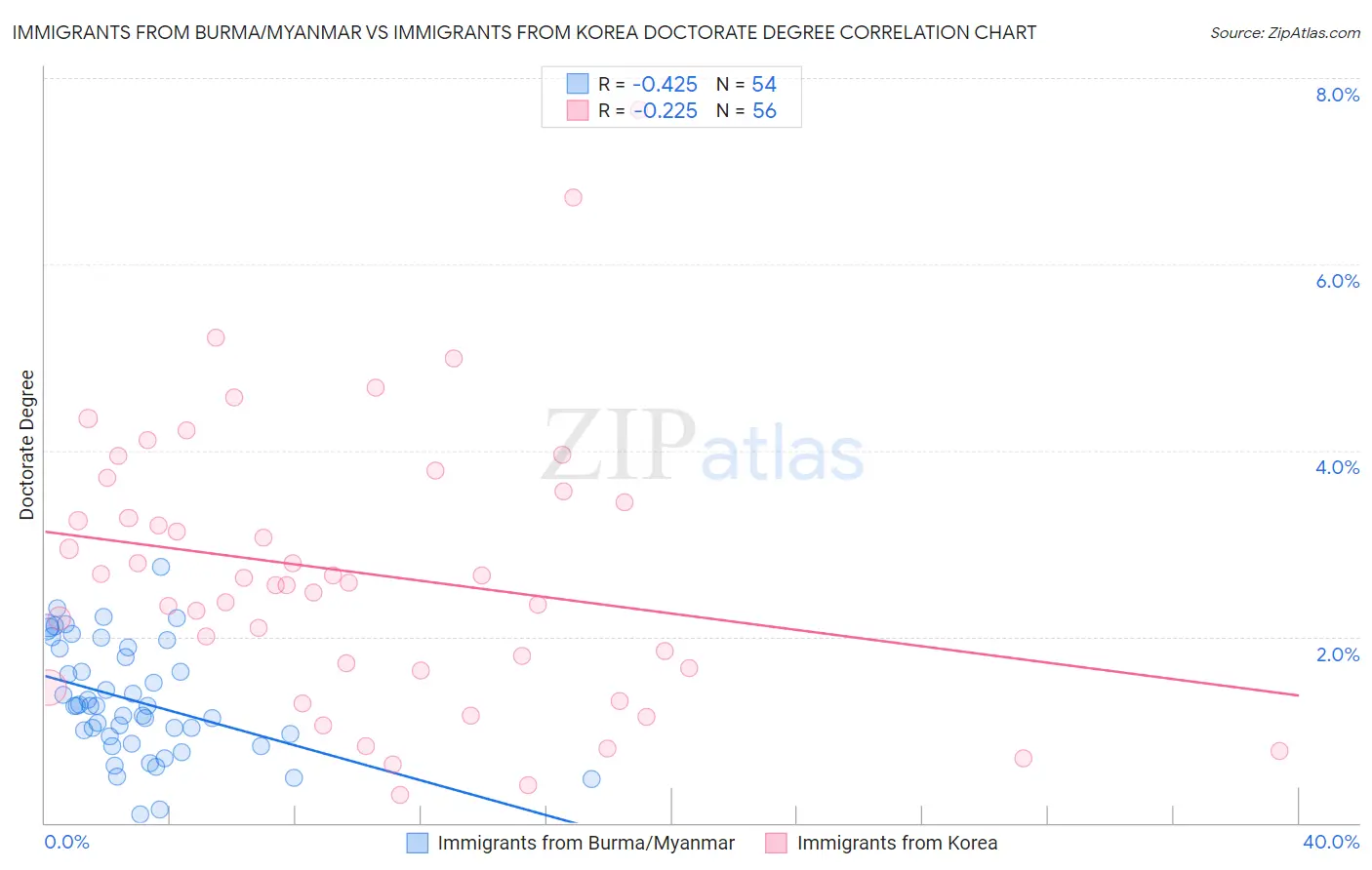 Immigrants from Burma/Myanmar vs Immigrants from Korea Doctorate Degree