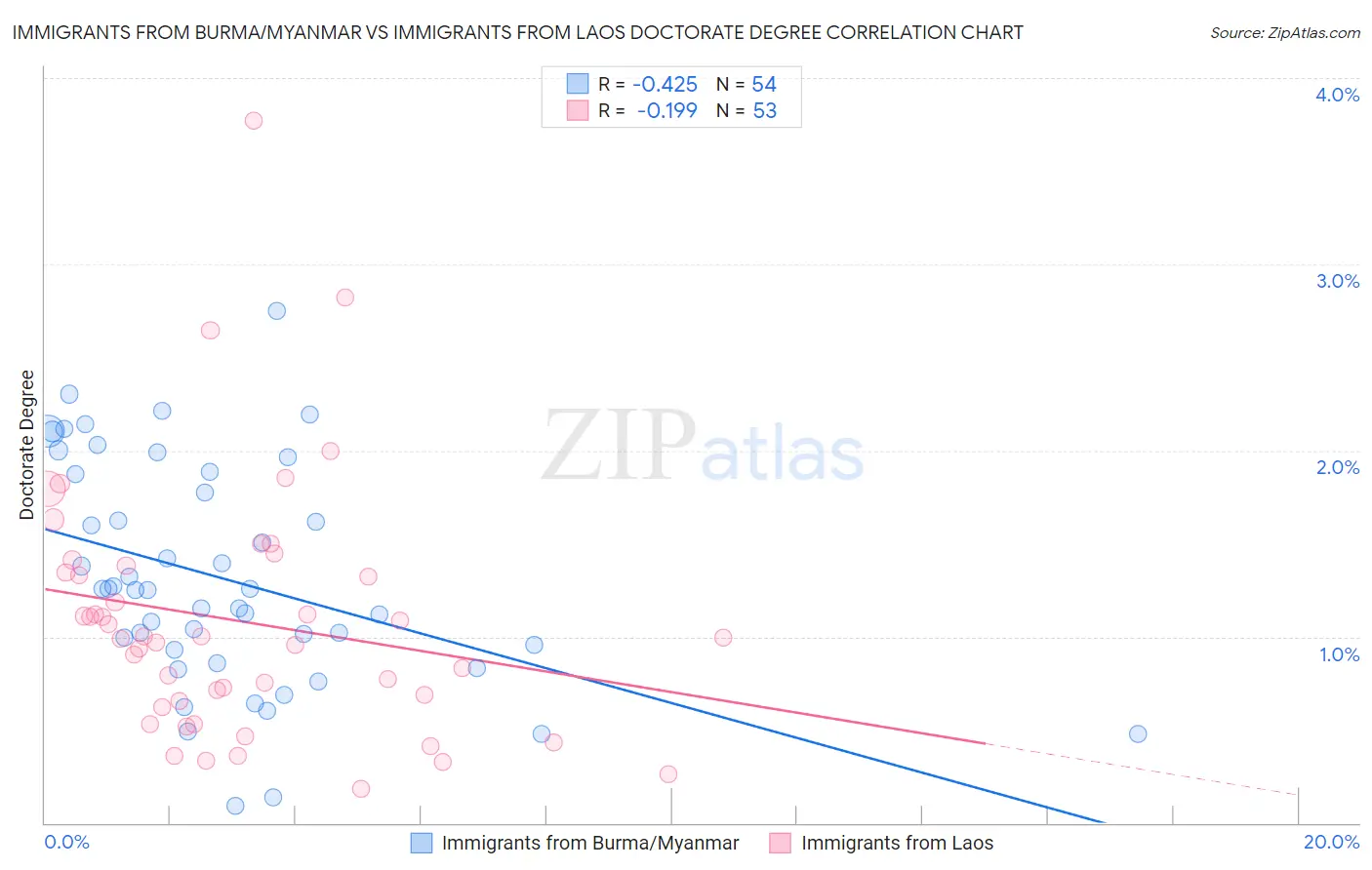 Immigrants from Burma/Myanmar vs Immigrants from Laos Doctorate Degree