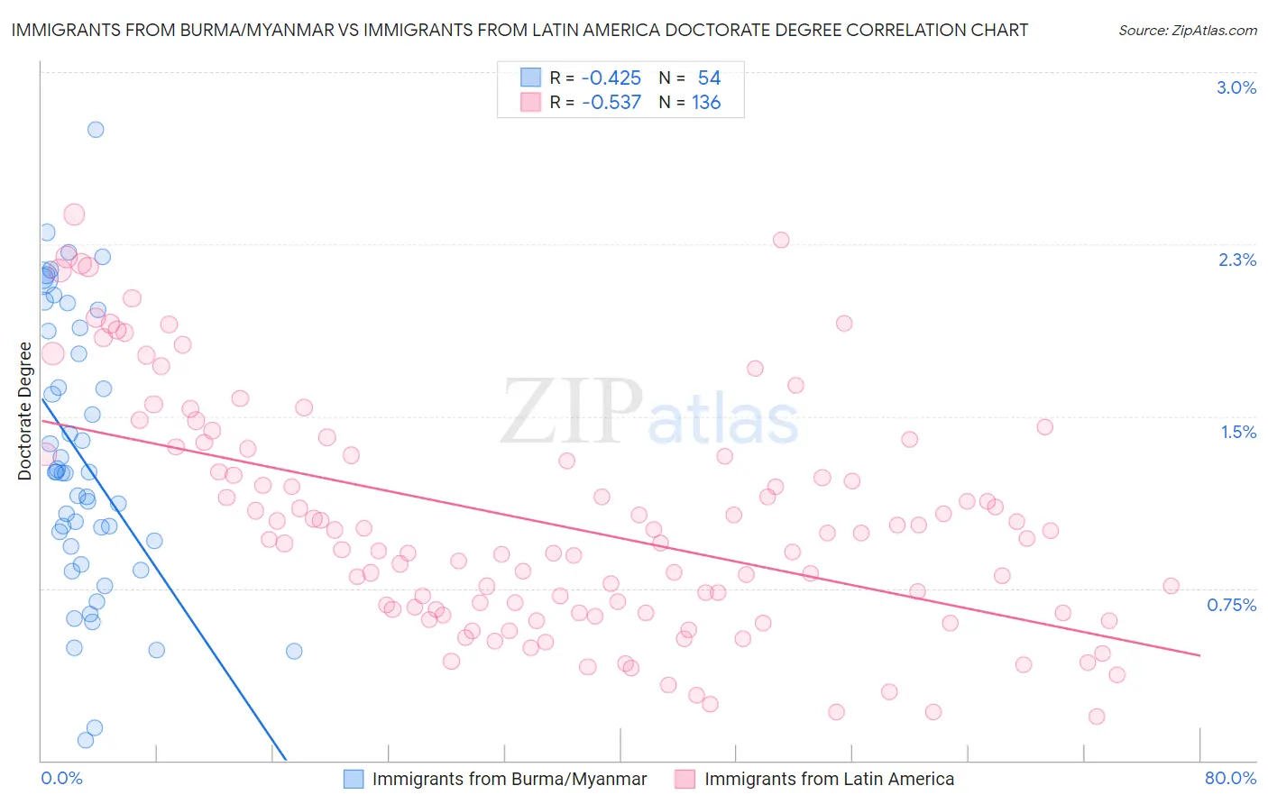 Immigrants from Burma/Myanmar vs Immigrants from Latin America Doctorate Degree