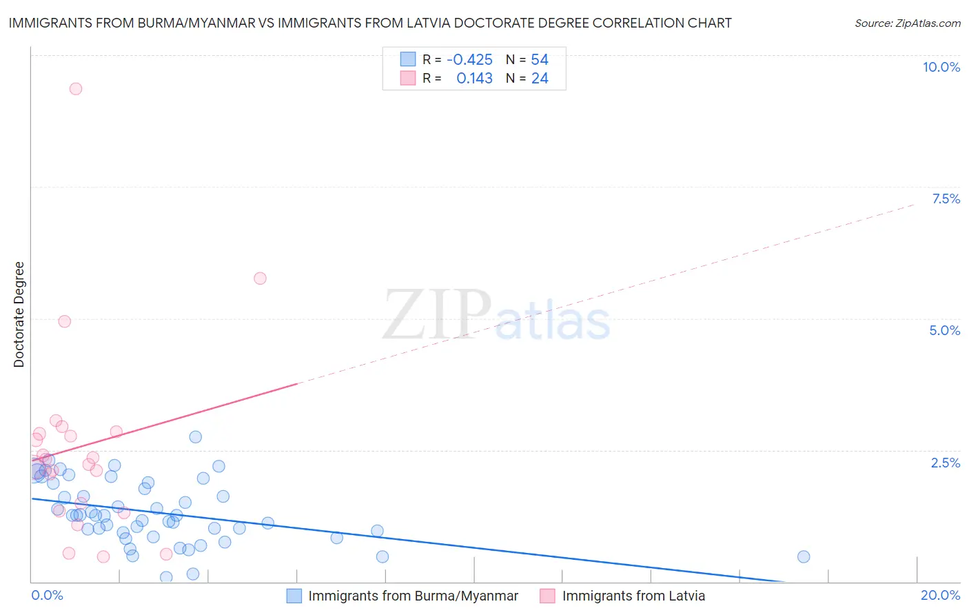 Immigrants from Burma/Myanmar vs Immigrants from Latvia Doctorate Degree