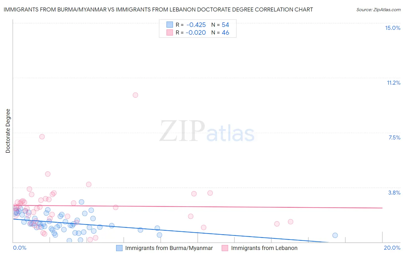 Immigrants from Burma/Myanmar vs Immigrants from Lebanon Doctorate Degree