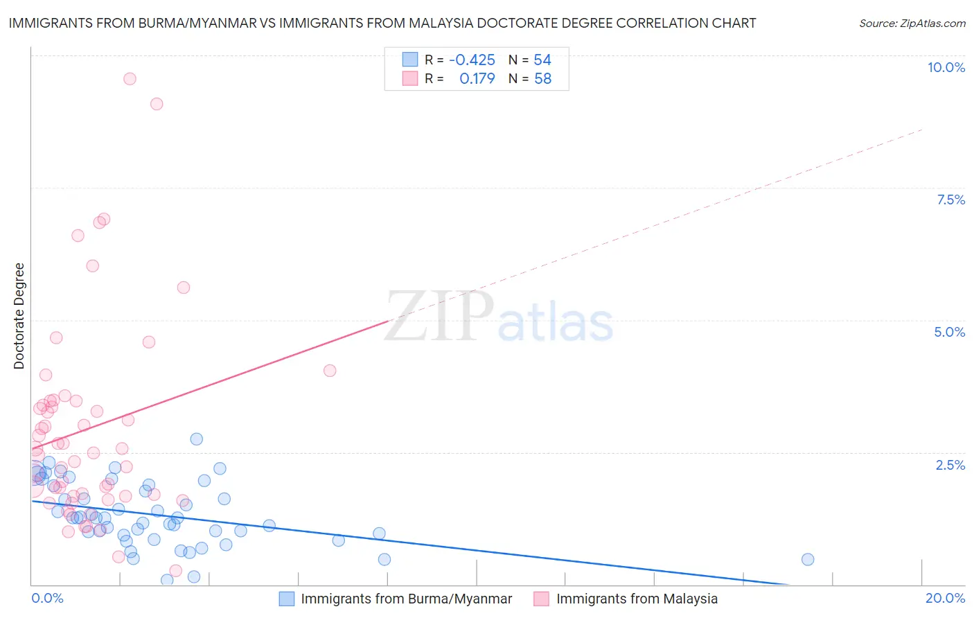 Immigrants from Burma/Myanmar vs Immigrants from Malaysia Doctorate Degree