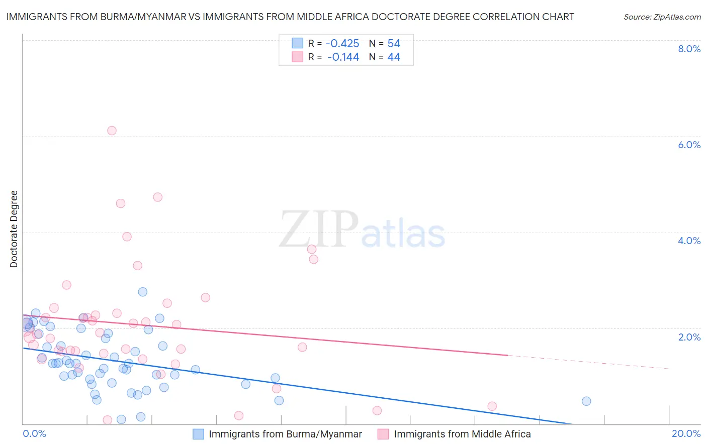 Immigrants from Burma/Myanmar vs Immigrants from Middle Africa Doctorate Degree