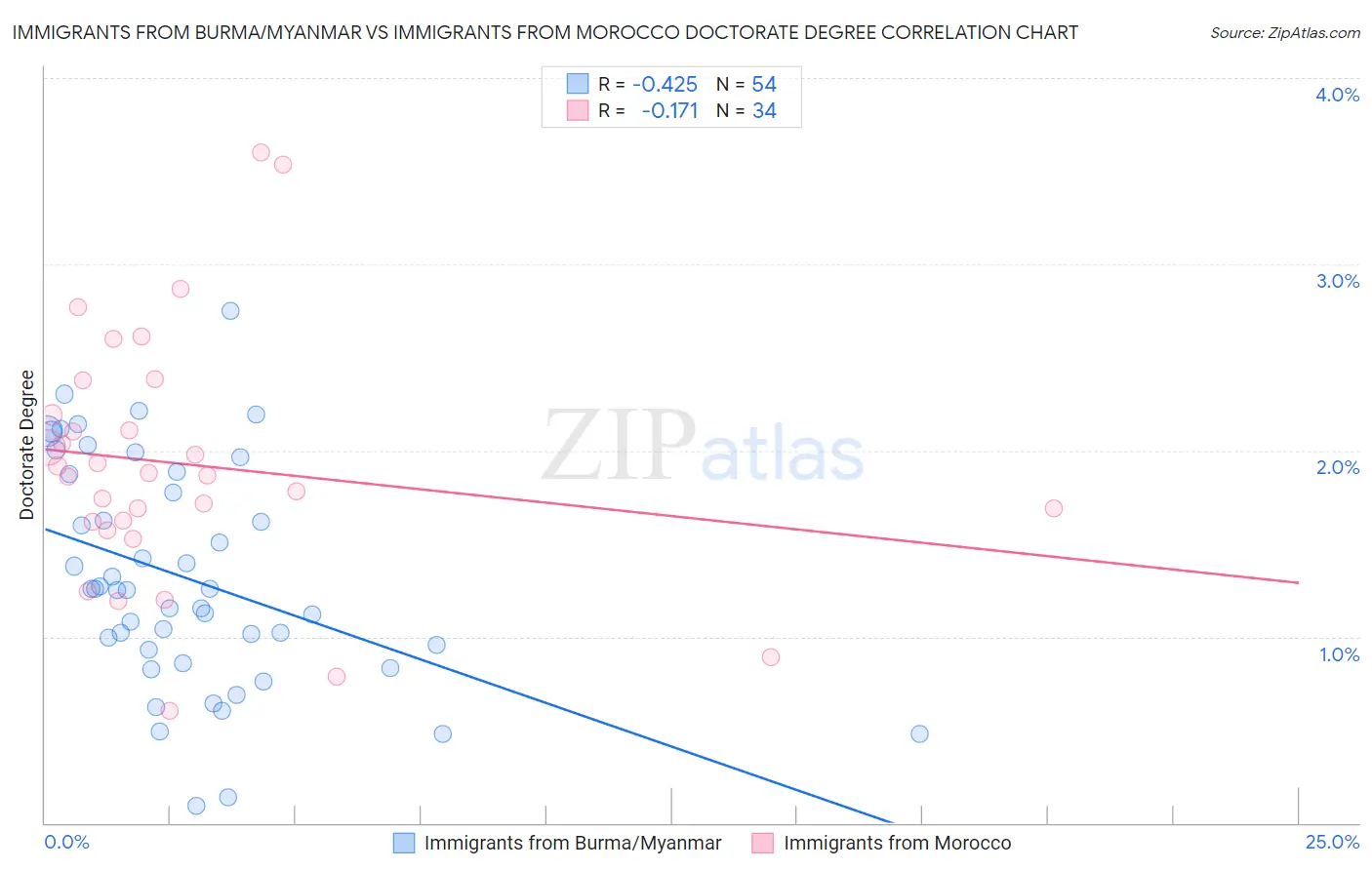 Immigrants from Burma/Myanmar vs Immigrants from Morocco Doctorate Degree