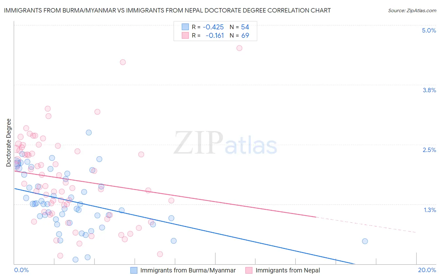 Immigrants from Burma/Myanmar vs Immigrants from Nepal Doctorate Degree