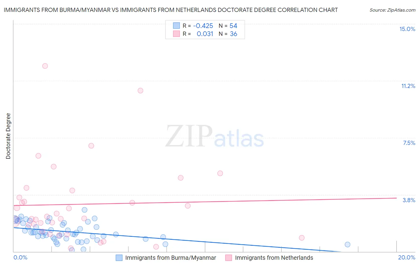 Immigrants from Burma/Myanmar vs Immigrants from Netherlands Doctorate Degree
