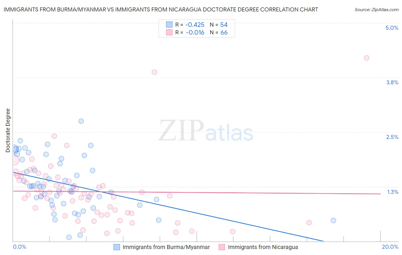 Immigrants from Burma/Myanmar vs Immigrants from Nicaragua Doctorate Degree