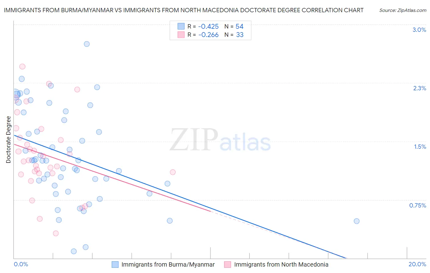 Immigrants from Burma/Myanmar vs Immigrants from North Macedonia Doctorate Degree