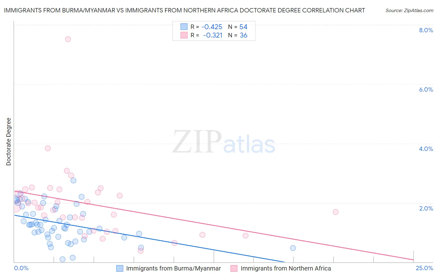 Immigrants from Burma/Myanmar vs Immigrants from Northern Africa Doctorate Degree