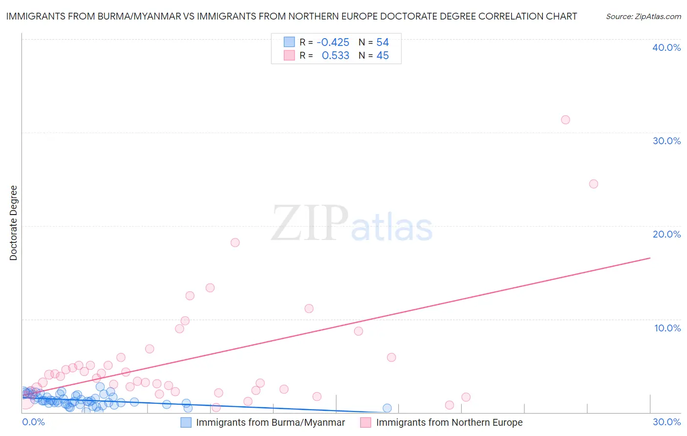 Immigrants from Burma/Myanmar vs Immigrants from Northern Europe Doctorate Degree