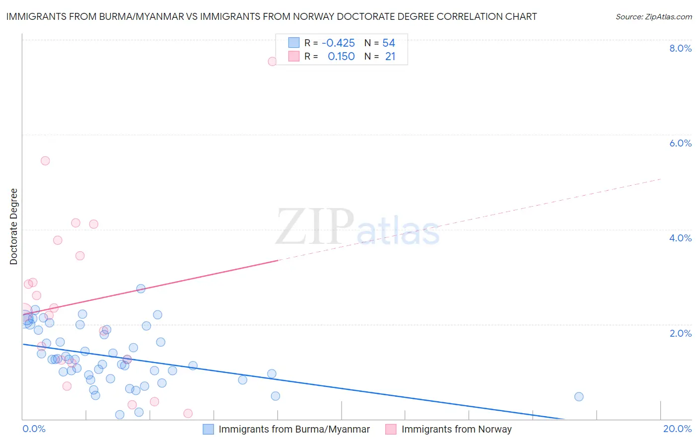 Immigrants from Burma/Myanmar vs Immigrants from Norway Doctorate Degree