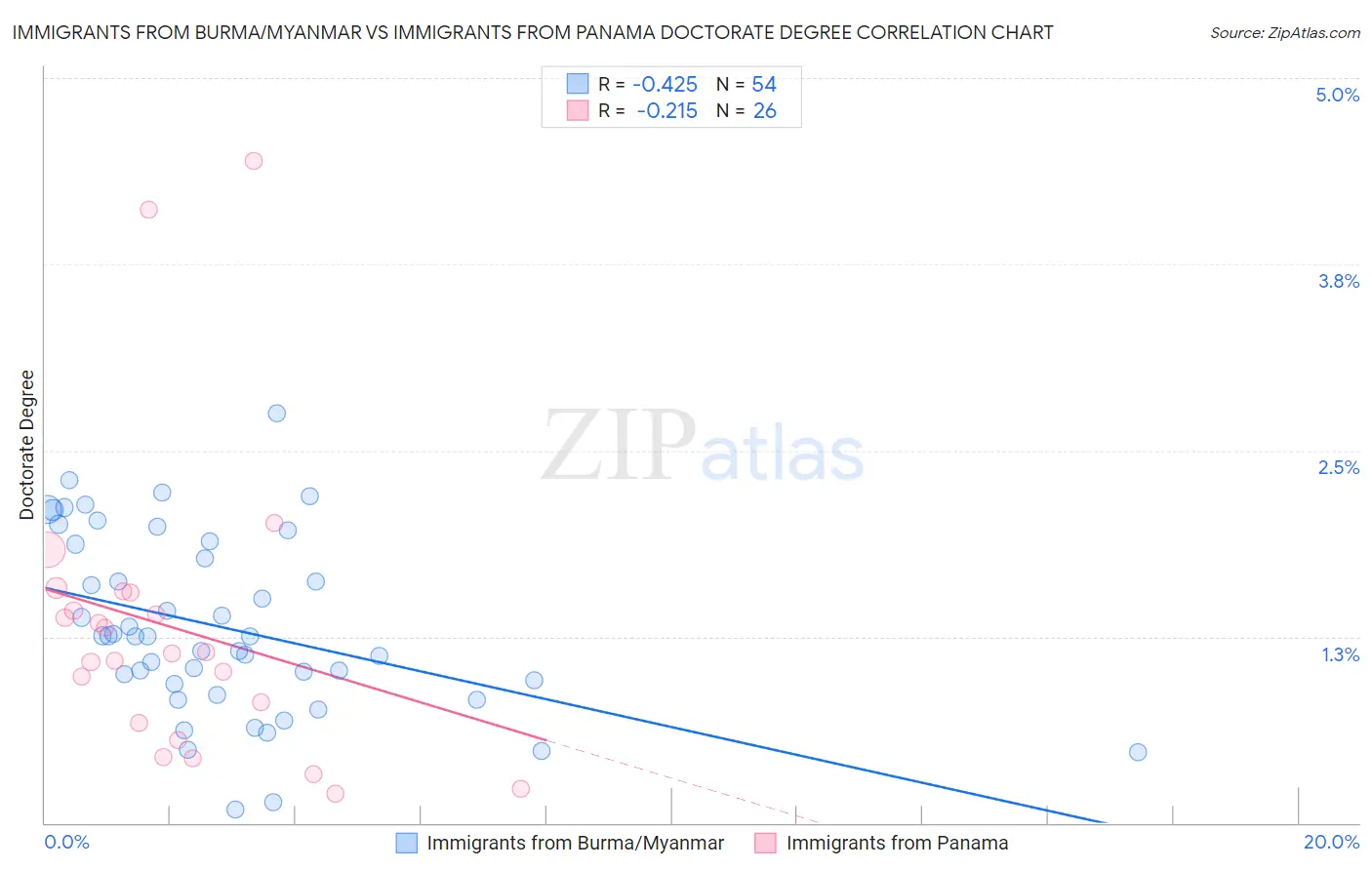 Immigrants from Burma/Myanmar vs Immigrants from Panama Doctorate Degree