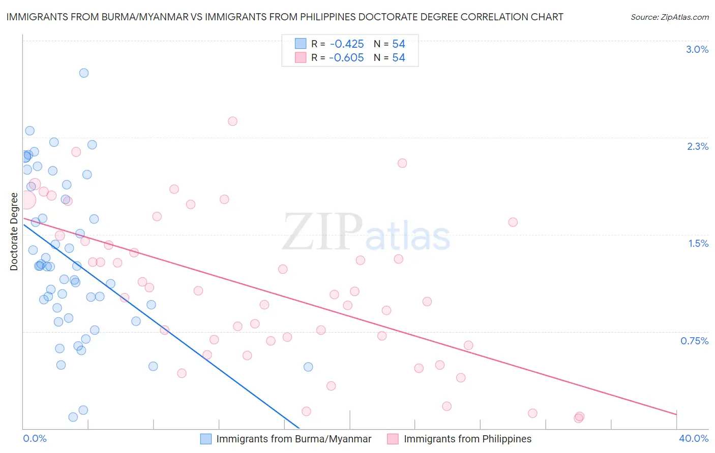 Immigrants from Burma/Myanmar vs Immigrants from Philippines Doctorate Degree