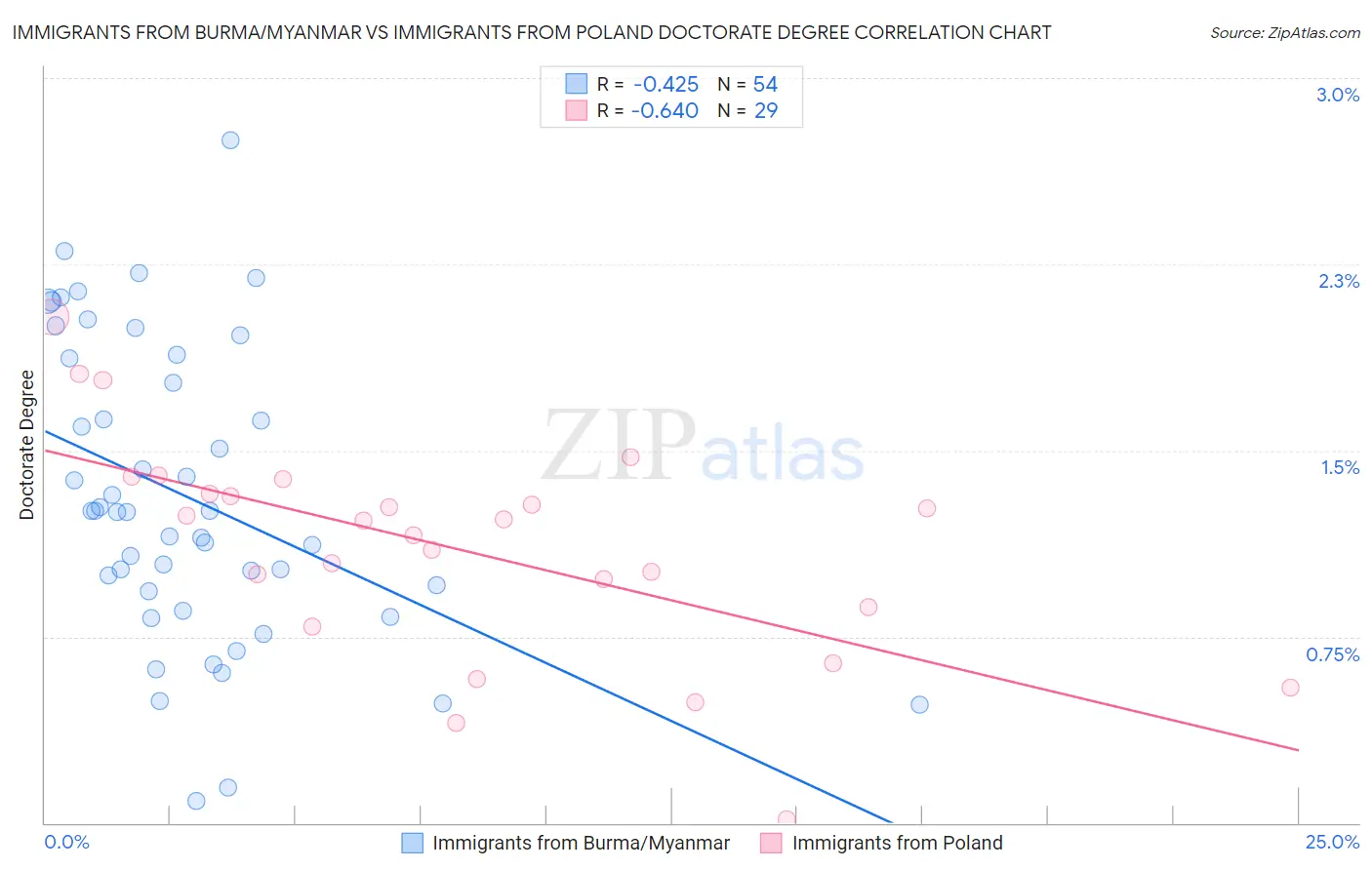 Immigrants from Burma/Myanmar vs Immigrants from Poland Doctorate Degree