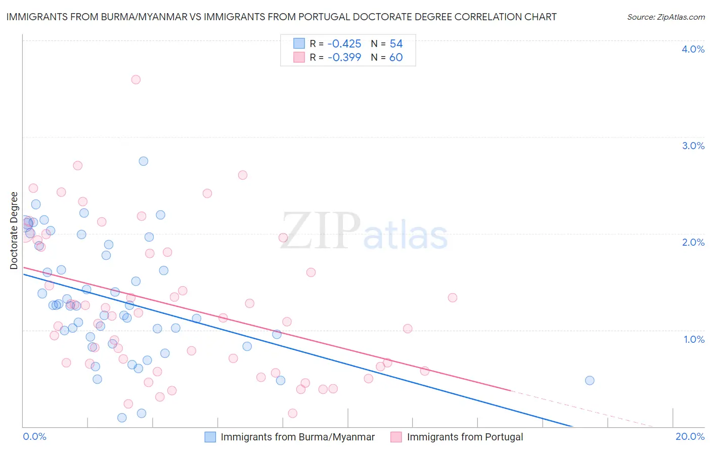 Immigrants from Burma/Myanmar vs Immigrants from Portugal Doctorate Degree