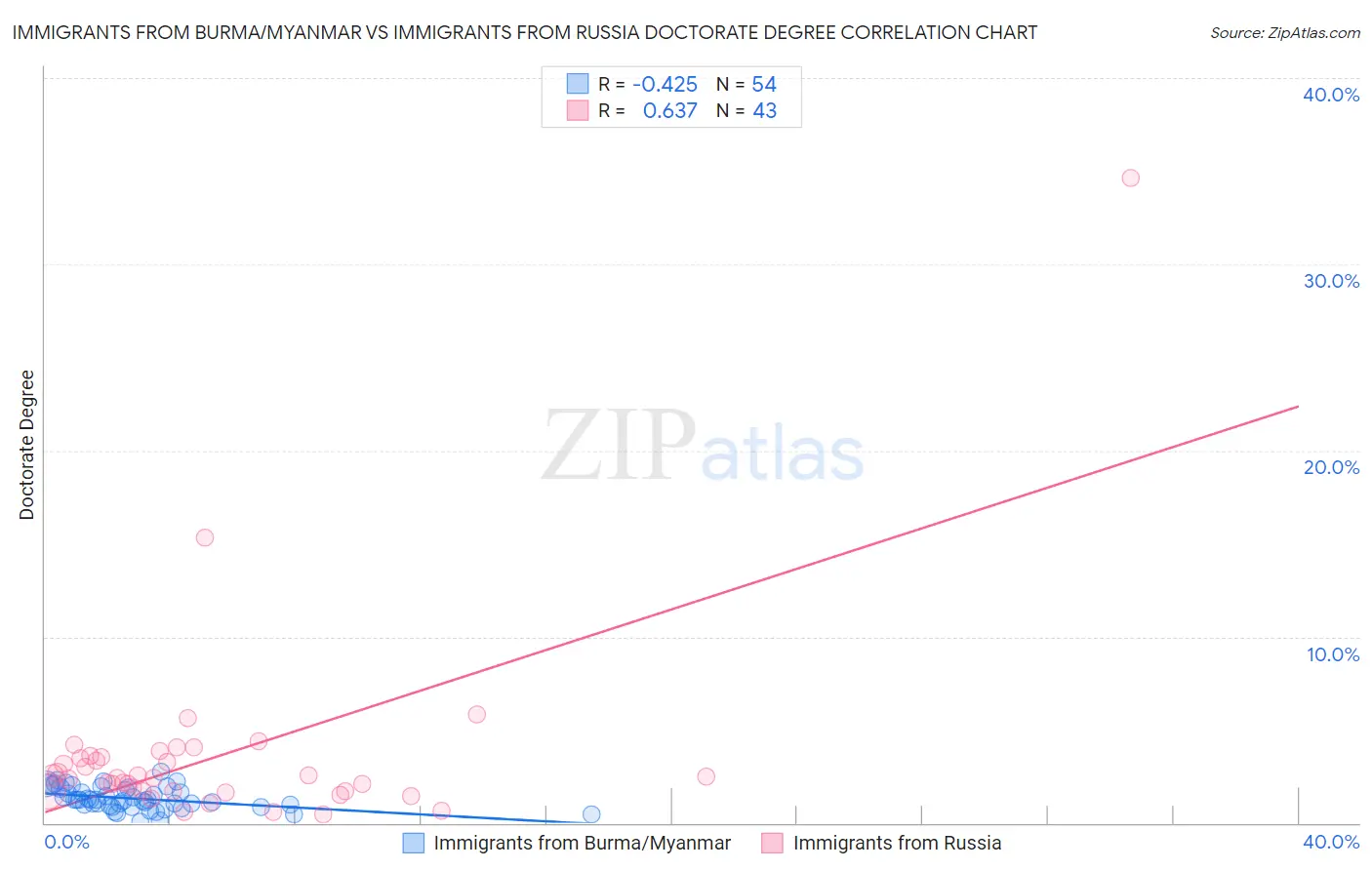 Immigrants from Burma/Myanmar vs Immigrants from Russia Doctorate Degree