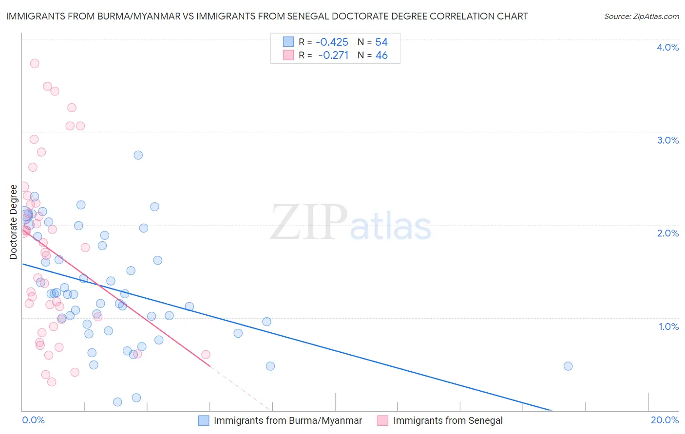 Immigrants from Burma/Myanmar vs Immigrants from Senegal Doctorate Degree