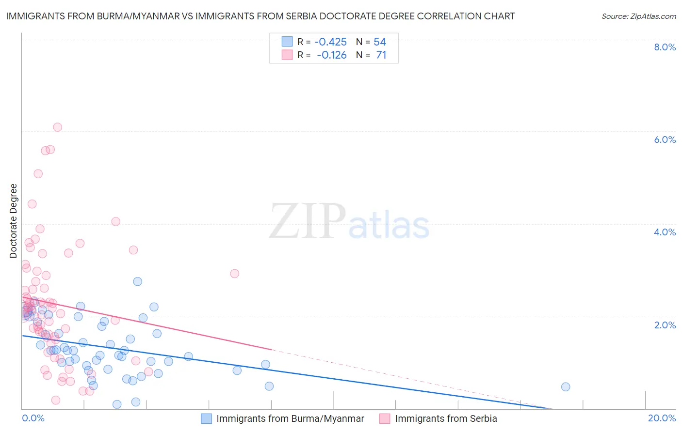 Immigrants from Burma/Myanmar vs Immigrants from Serbia Doctorate Degree