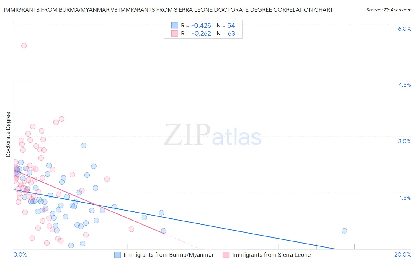 Immigrants from Burma/Myanmar vs Immigrants from Sierra Leone Doctorate Degree