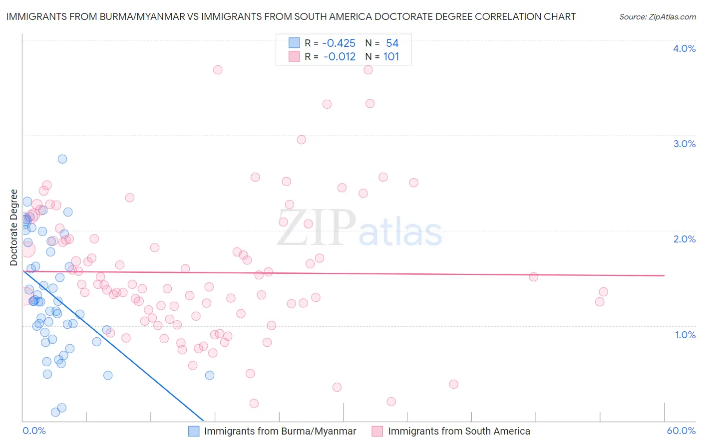 Immigrants from Burma/Myanmar vs Immigrants from South America Doctorate Degree