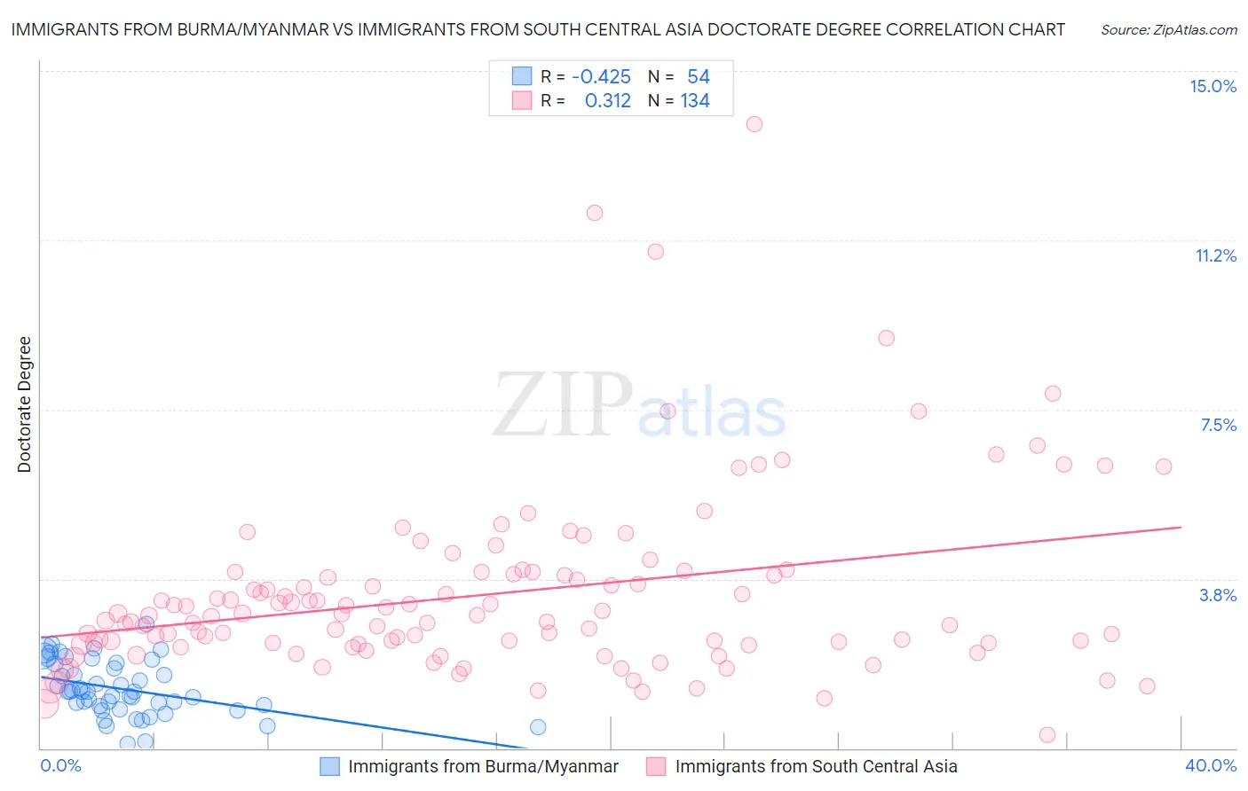 Immigrants from Burma/Myanmar vs Immigrants from South Central Asia Doctorate Degree