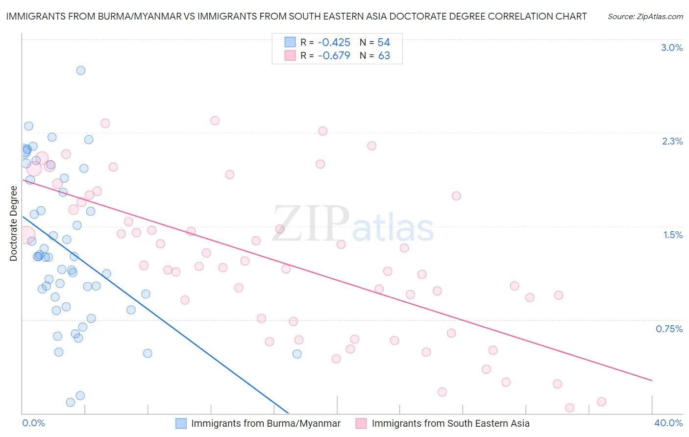 Immigrants from Burma/Myanmar vs Immigrants from South Eastern Asia Doctorate Degree