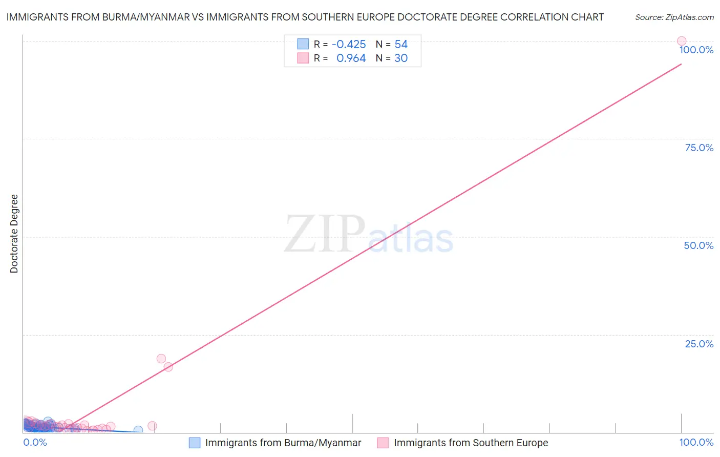 Immigrants from Burma/Myanmar vs Immigrants from Southern Europe Doctorate Degree