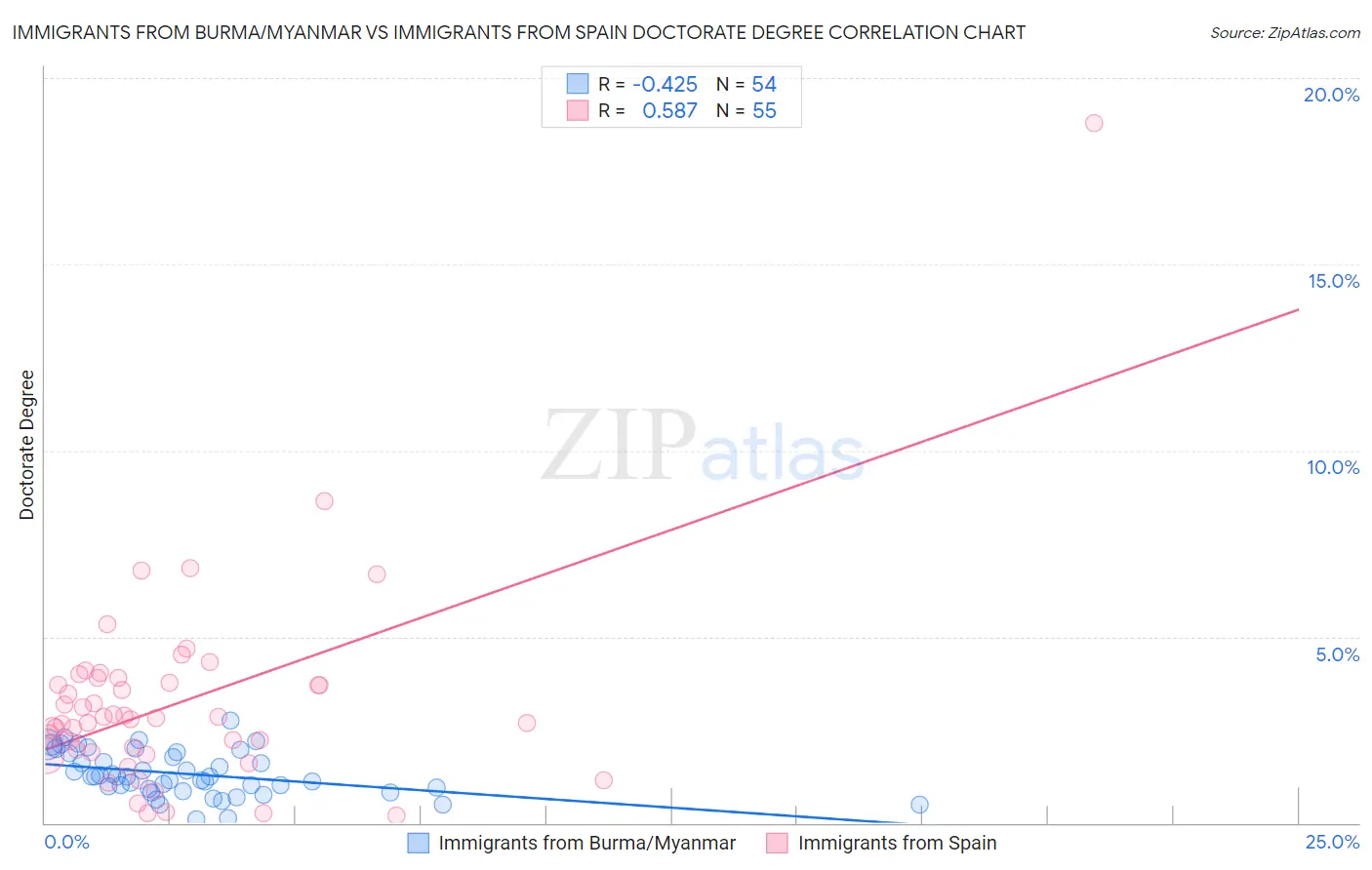 Immigrants from Burma/Myanmar vs Immigrants from Spain Doctorate Degree