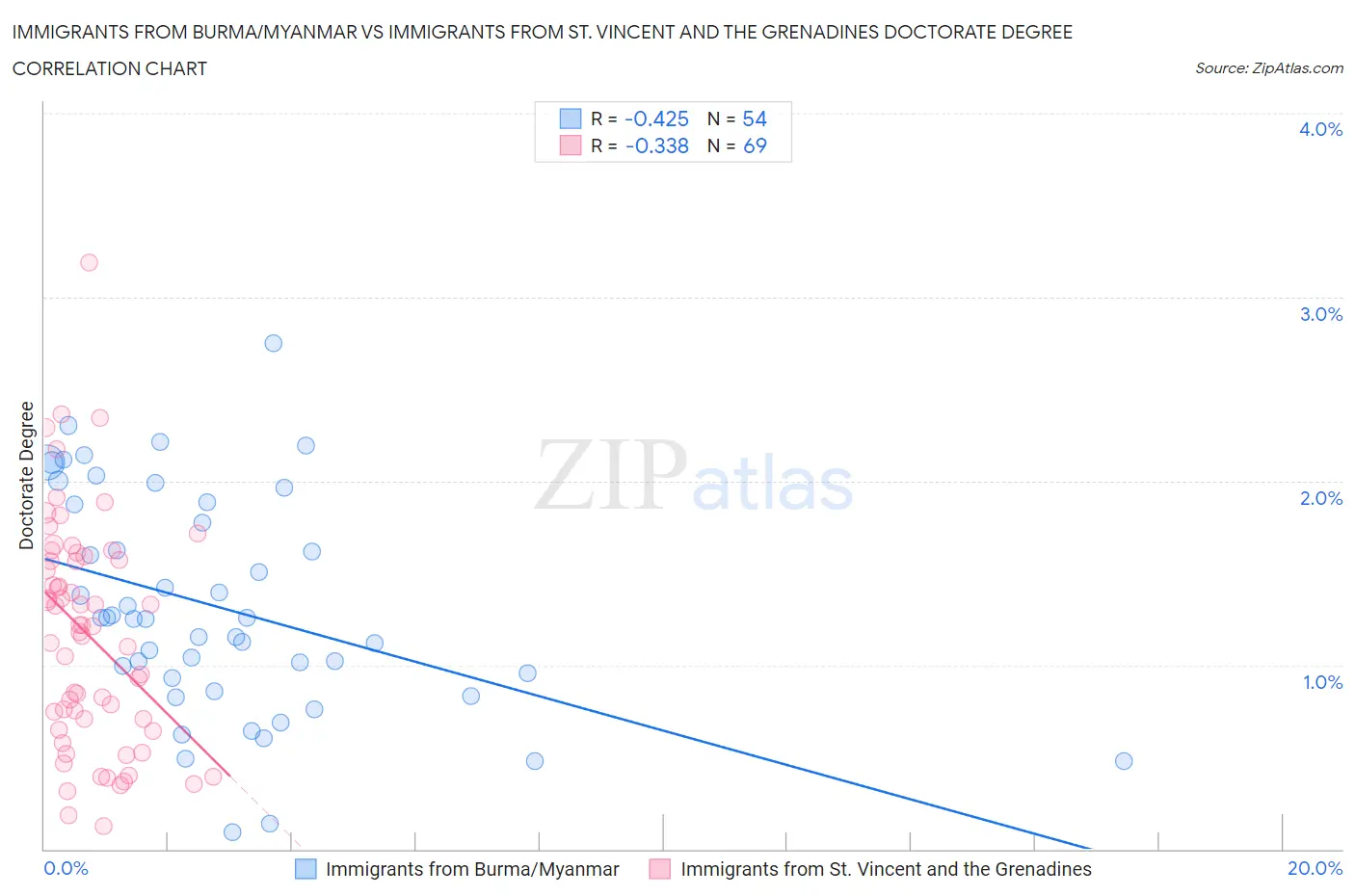 Immigrants from Burma/Myanmar vs Immigrants from St. Vincent and the Grenadines Doctorate Degree