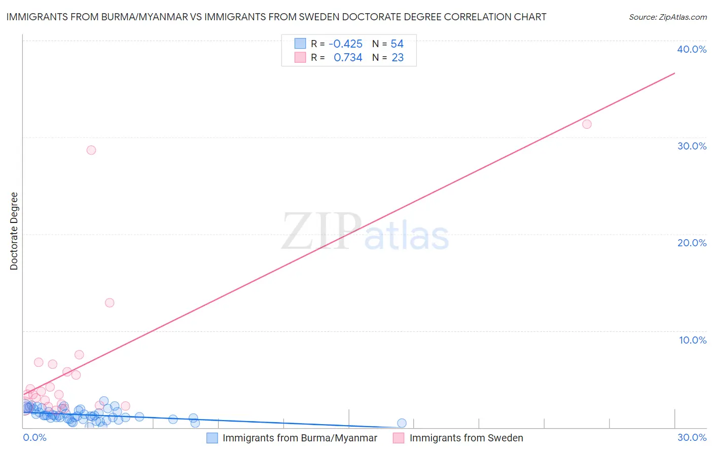 Immigrants from Burma/Myanmar vs Immigrants from Sweden Doctorate Degree