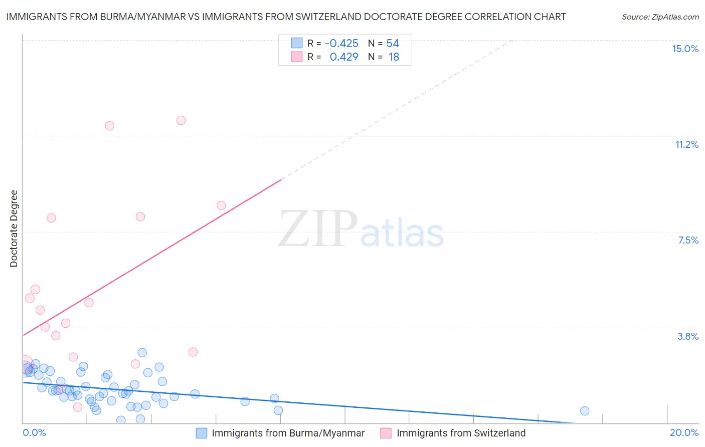 Immigrants from Burma/Myanmar vs Immigrants from Switzerland Doctorate Degree