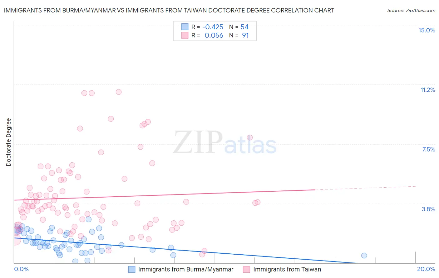 Immigrants from Burma/Myanmar vs Immigrants from Taiwan Doctorate Degree