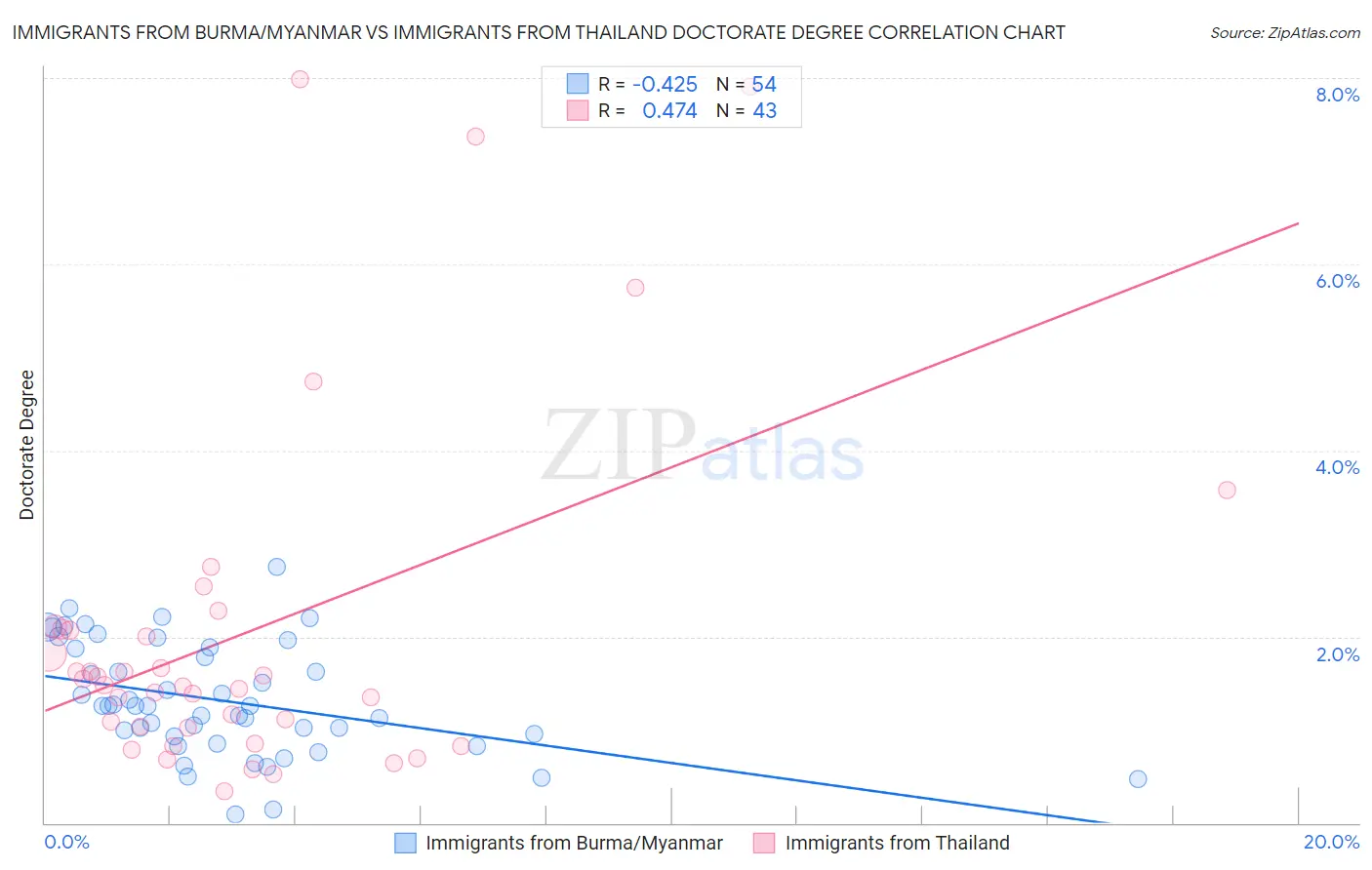 Immigrants from Burma/Myanmar vs Immigrants from Thailand Doctorate Degree